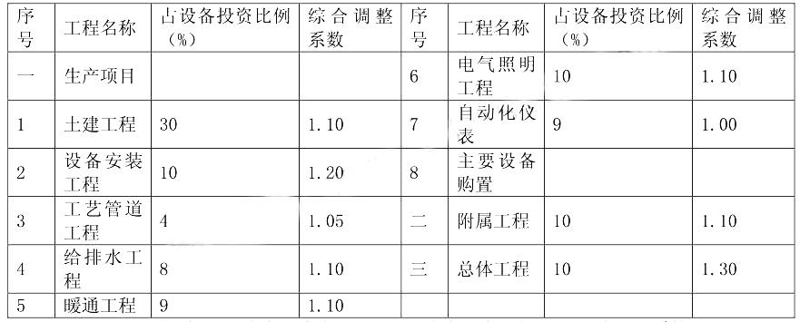 设备监理综合实务与案例分析,章节练习,综合实务与案例分析