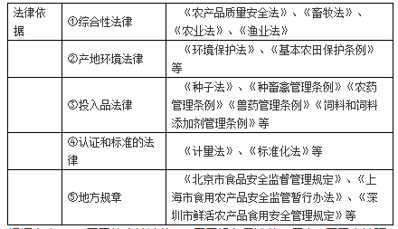 中级经济师农业经济,章节练习,农产品质量安全