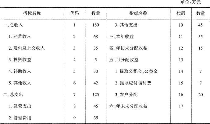 中级经济师农业经济,专项练习,中级经济师《农业经济实务》模考