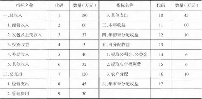 中级经济师农业经济,专项练习,中级经济师《农业经济实务》点睛