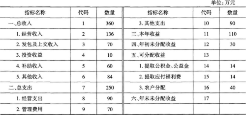 中级经济师农业经济,超压卷,2022年中级经济师《农业经济实务》超压卷