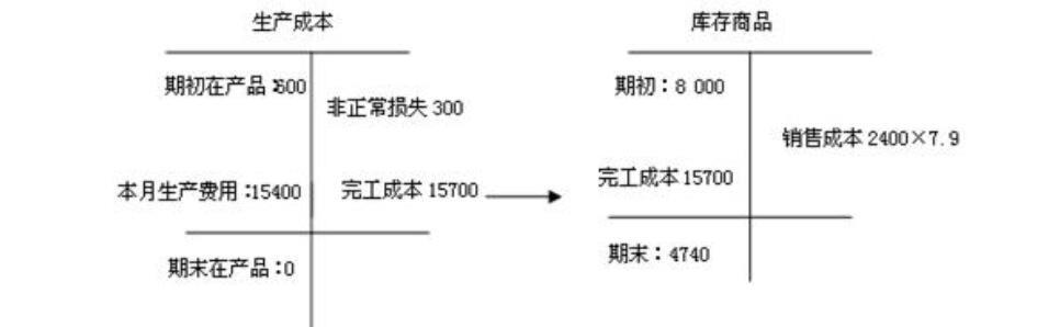 财务会计类,章节练习,会计