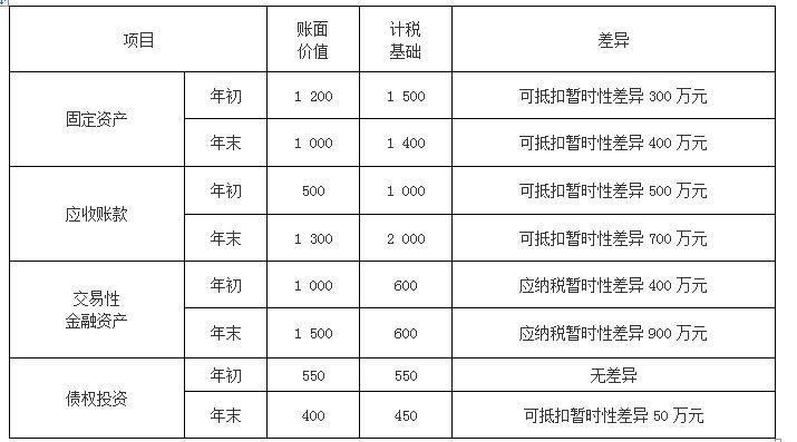 财务会计类,章节练习,会计