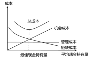 财务会计类,章节练习,财务管理