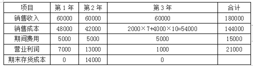 财务会计类,章节练习,管理会计