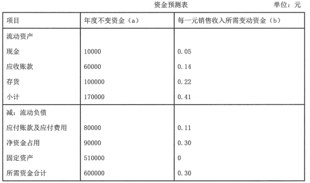 财务会计类,章节练习,财务管理