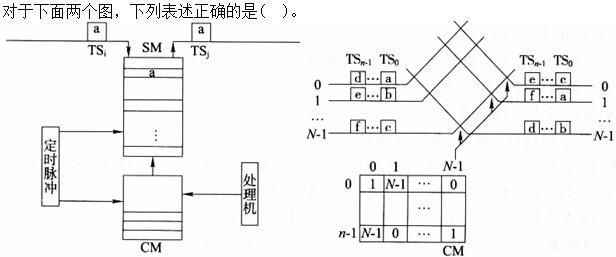 通信类,章节练习,国家电网招聘《通信类》现代交换技术