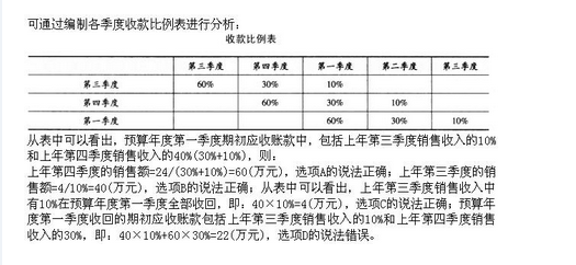 军队文职会计学,章节练习,基础复习,财务管理学