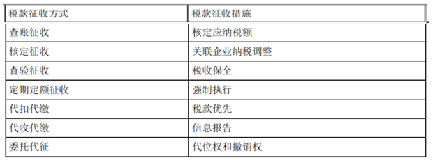 涉税服务实务,章节练习,章节特训,税收征收管理
