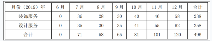 涉税服务实务,章节练习,章节特训