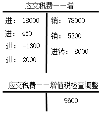涉税服务实务,专项练习,税务师《涉税服务实务》预测