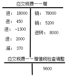 涉税服务实务,专项练习,税务师《涉税服务实务》预测