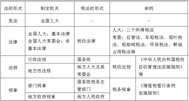 税法一,真题章节精选,第一章税法基本原理
