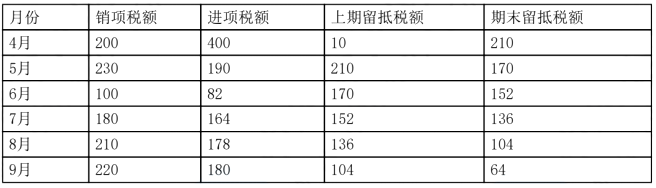 税法一,章节练习,基础复习,税务师税法一模拟