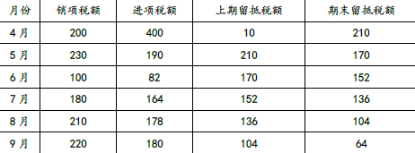 税法一,章节特训,税务师《税法一》（重点）