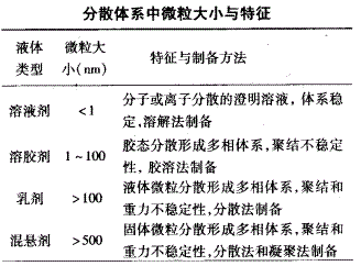 军队文职药学,章节练习,药剂学