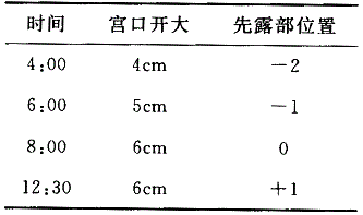 军队文职临床医学,章节练习,妇科
