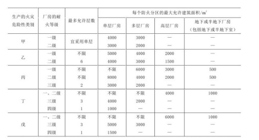 消防设备基础知识,专项训练,建筑防火基本知识