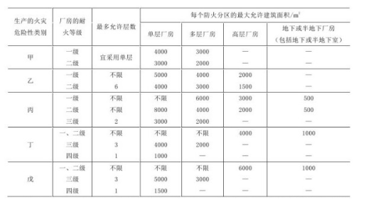 消防设备基础知识,专项训练,建筑防火基本知识