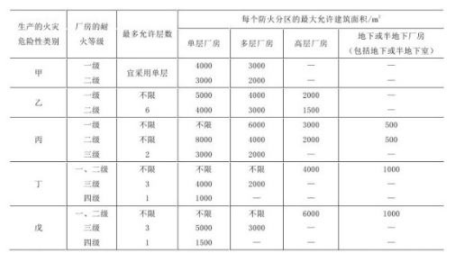 消防设备基础知识,章节练习,建筑防火基本知识