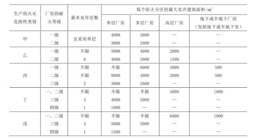 消防设备基础知识,章节练习,建筑防火基本知识