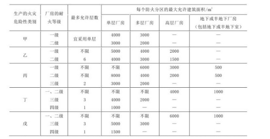 消防设备基础知识,专项训练,建筑防火基本知识