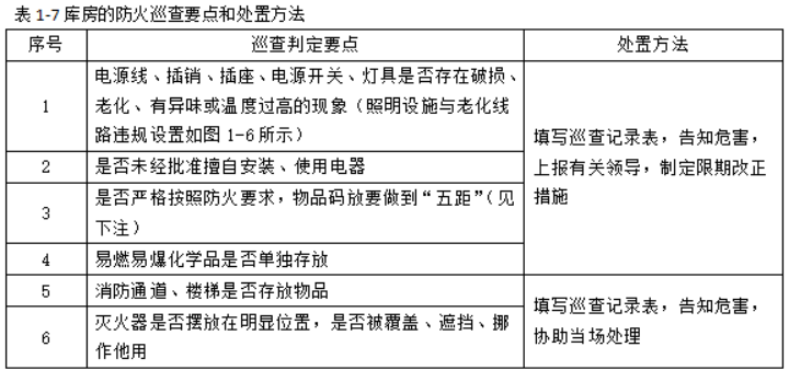 消防设备初级技能,专项训练,防火巡查