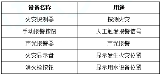 消防设备初级技能,专项训练,消防监控室监控