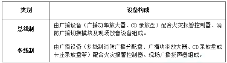 消防设备初级技能,专项训练,消防监控室监控