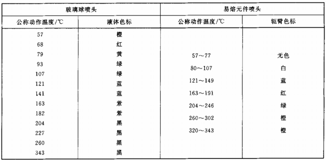 消防设备初级技能,专项训练,建筑消防设施操作与维护