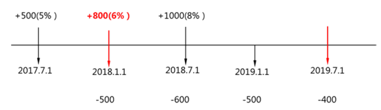 财务与会计,历年真题,2019年税务师考试《财务与会计》真题