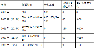 财务与会计,模拟考试,2021税务师考试《财务与会计》模拟试卷6