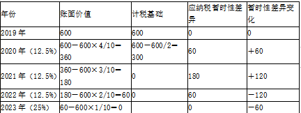 财务与会计,模拟考试,2021税务师考试《财务与会计》模拟试卷3