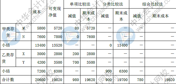 财务与会计,预测试卷,2021税务师考试《财务与会计》预测试卷3