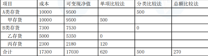 财务与会计,章节练习,财务与会计模拟