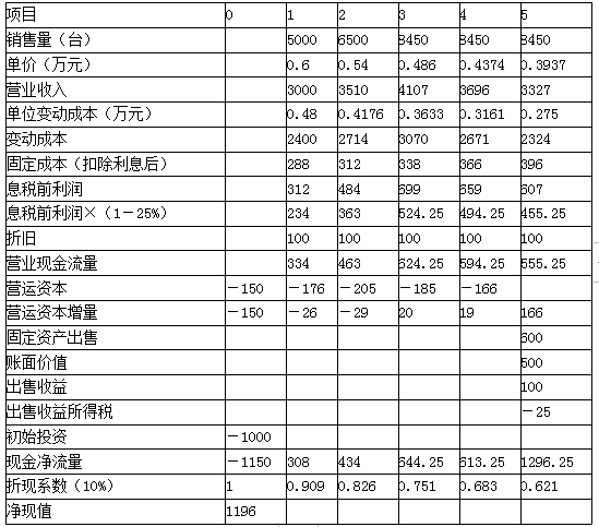 高级会计实务,章节练习,企业投资、融资投资与集团资金管理