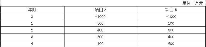 高级会计实务,章节练习,企业投资、融资投资与集团资金管理