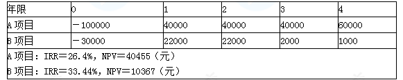 高级会计实务,章节练习,企业投资、融资投资与集团资金管理