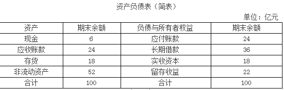 高级会计实务,章节练习,企业投资、融资投资与集团资金管理