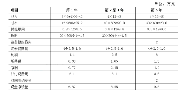 高级会计实务,章节练习,企业投资、融资投资与集团资金管理