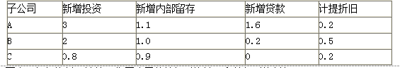 高级会计实务,章节练习,企业投资、融资投资与集团资金管理