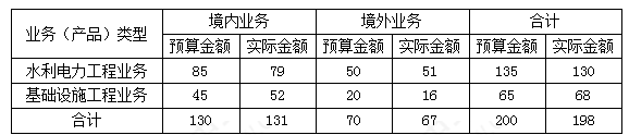 高级会计实务,章节练习,企业全面预算管理