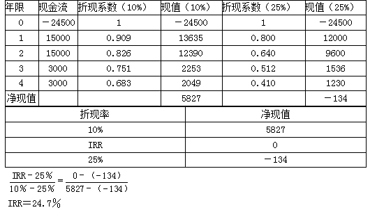 高级会计实务,章节练习,企业投资、融资投资与集团资金管理