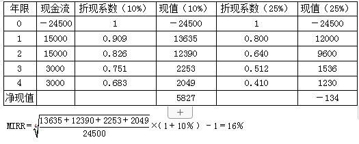 高级会计实务,章节练习,企业投资、融资投资与集团资金管理