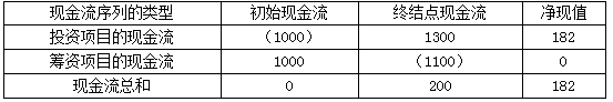 高级会计实务,章节练习,企业投资、融资投资与集团资金管理