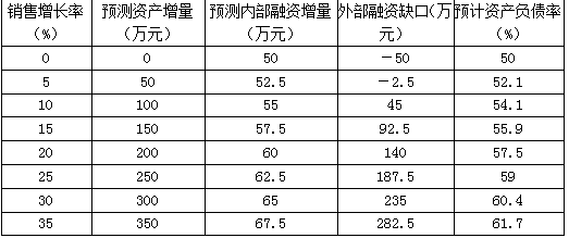 高级会计实务,章节练习,企业投资、融资投资与集团资金管理