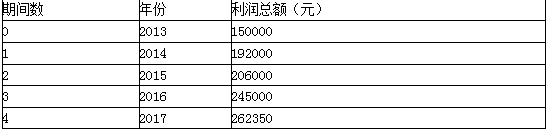 高级会计实务,章节练习,企业全面预算管理