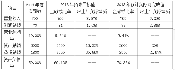 高级会计实务,章节练习,企业全面预算管理