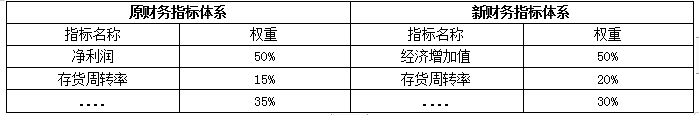 高级会计实务,章节练习,企业绩效评价