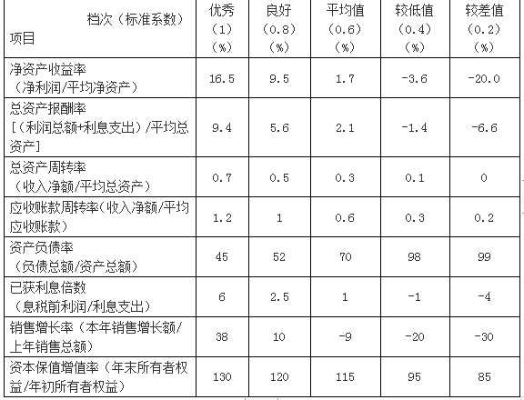 高级会计实务,章节练习,企业绩效评价